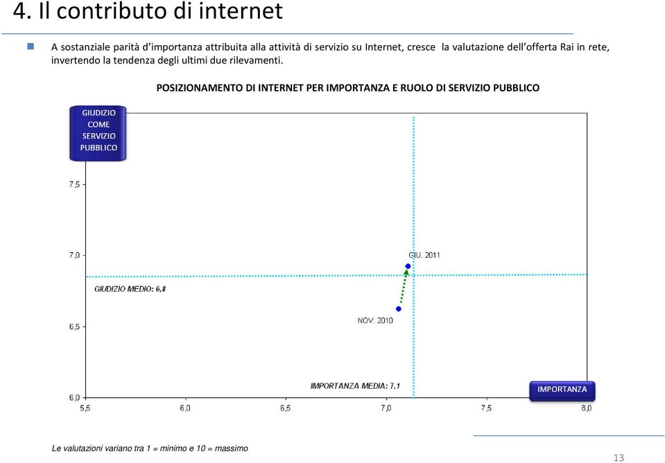 invertendo la tendenza degli ultimi due rilevamenti.