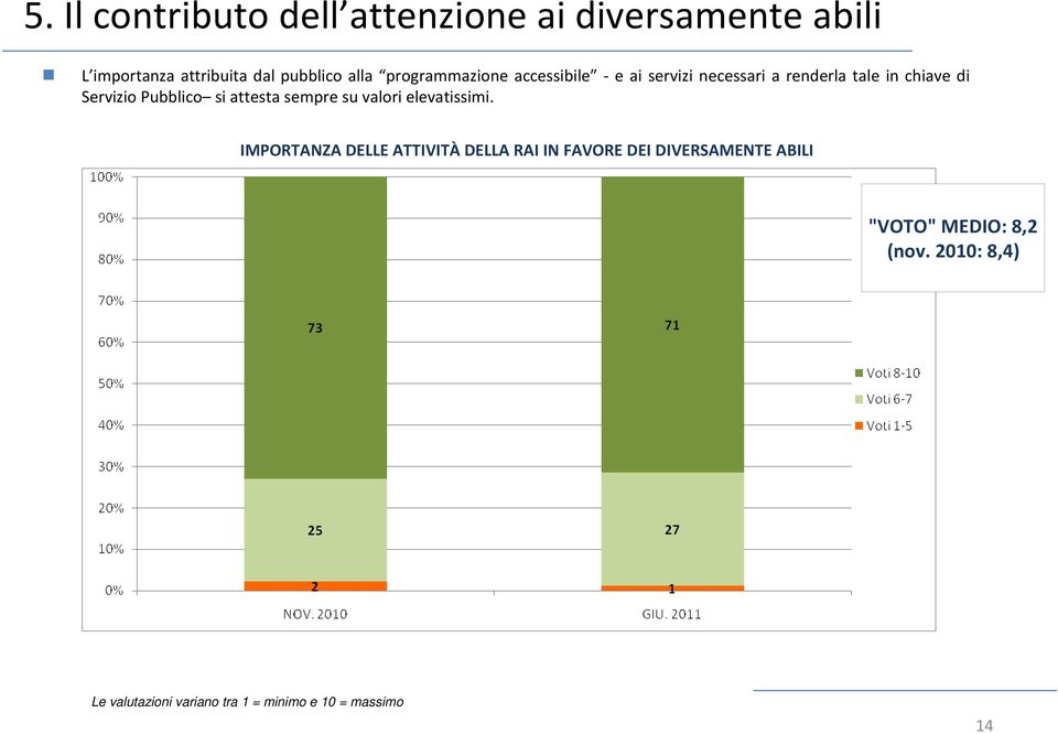 si attesta sempre su valori elevatissimi.