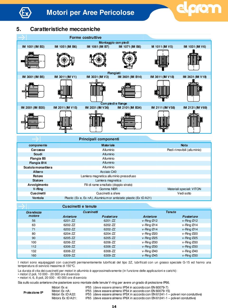 Principali componenti componente Materiale Nota Carcassa Alluminio Piedi rimovibili (alluminio) Scudi Alluminio Flangia B5 Alluminio Flangia B14 Alluminio Scatola morsettiera Alluminio Albero Acciaio