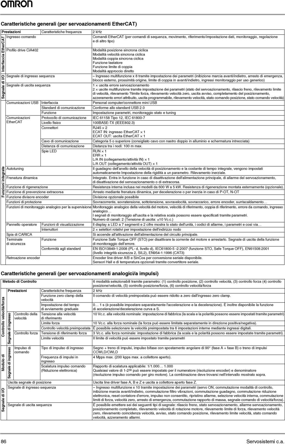 Modalità coppia sincrona ciclica Funzione tastatore Funzione limite di coppia Modalità approccio diretto Segnale di ingresso sequenza Ingresso multifunzione x 8 tramite impostazione dei parametri