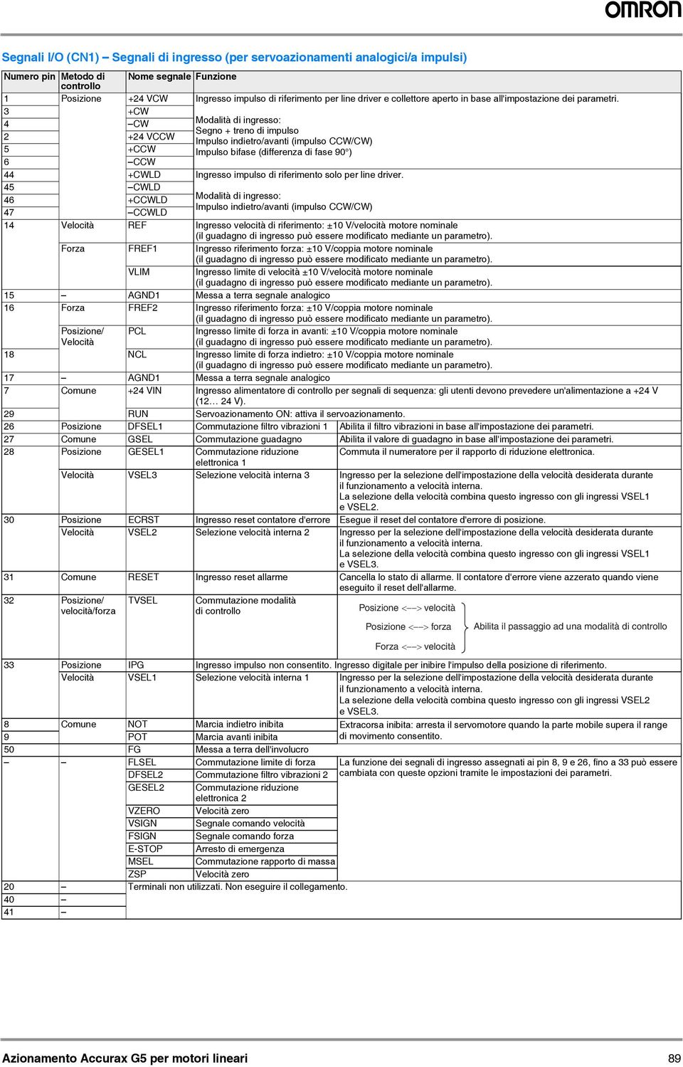 3 +CW 4 CW Modalità di ingresso: Segno + treno di impulso 2 +24 VCCW Impulso indietro/avanti (impulso CCW/CW) 5 +CCW Impulso bifase (differenza di fase 90 ) 6 CCW 44 +CWLD Ingresso impulso di