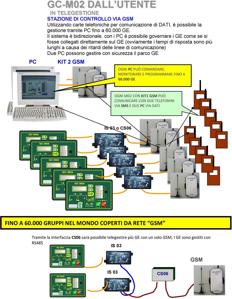 Il sistema è bidirezionale, con i PC è possibile governare i GE come se si fosse collegati direttamente sul GE (ovviamente i tempi di risposta sono più lunghi a causa dei ritardi delle linee di