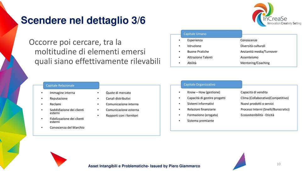 clienti esterni Fidelizzazione dei clienti esterni Quote di mercato Canali distributivi Comunicazione interna Comunicazione esterna Rapporti con i fornitori Know How(gestione) Capacità di gestire