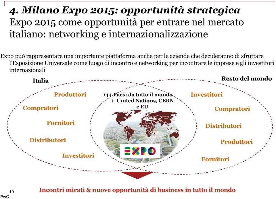 incontrare le imprese e gli investitori internazionali Italia Resto del mondo Compratori Produttori Fornitori 144 Paesi da tutto il mondo + United Nations,