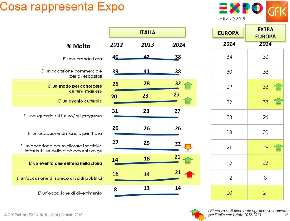 storia E' un'occasione di spreco di soldi pubblici E' un'occasione di divertimento ITALIA 2012 2013 2014 40 42 38 39 41 38 25 28 32 20 23 27 31 28 27 29 26 26 27 25 22 14 18 21 16 14