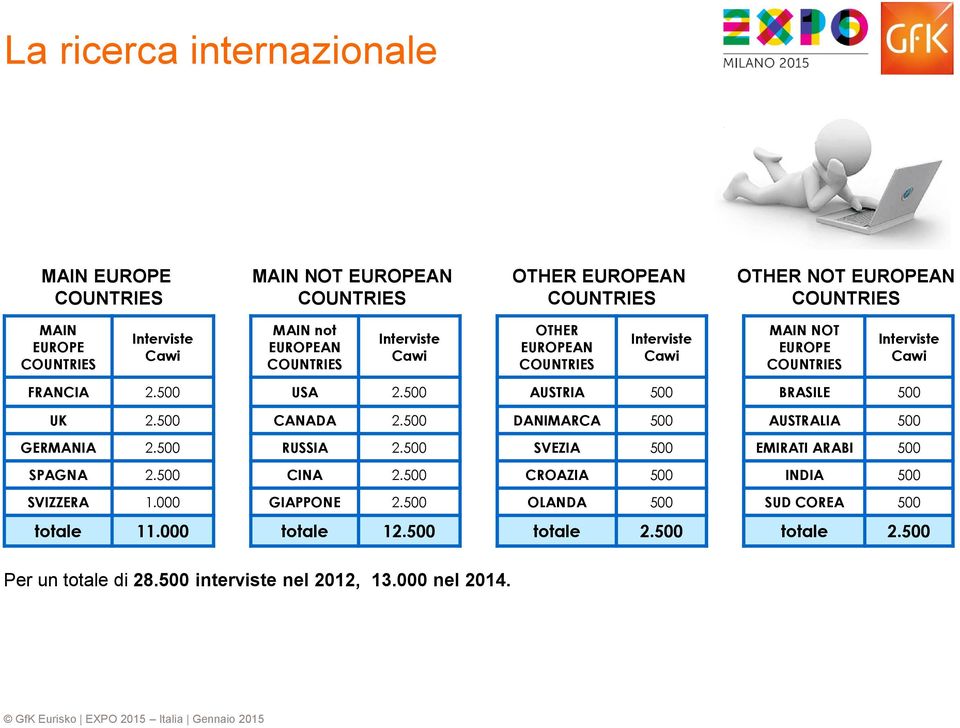 500 AUSTRIA 500 BRASILE 500 UK 2.500 CANADA 2.500 DANIMARCA 500 AUSTRALIA 500 GERMANIA 2.500 RUSSIA 2.500 SVEZIA 500 EMIRATI ARABI 500 SPAGNA 2.500 CINA 2.