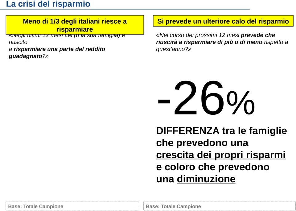 » Si prevede un ulteriore calo del risparmio «Nel corso dei prossimi 12 mesi prevede che riuscirà a risparmiare di più o