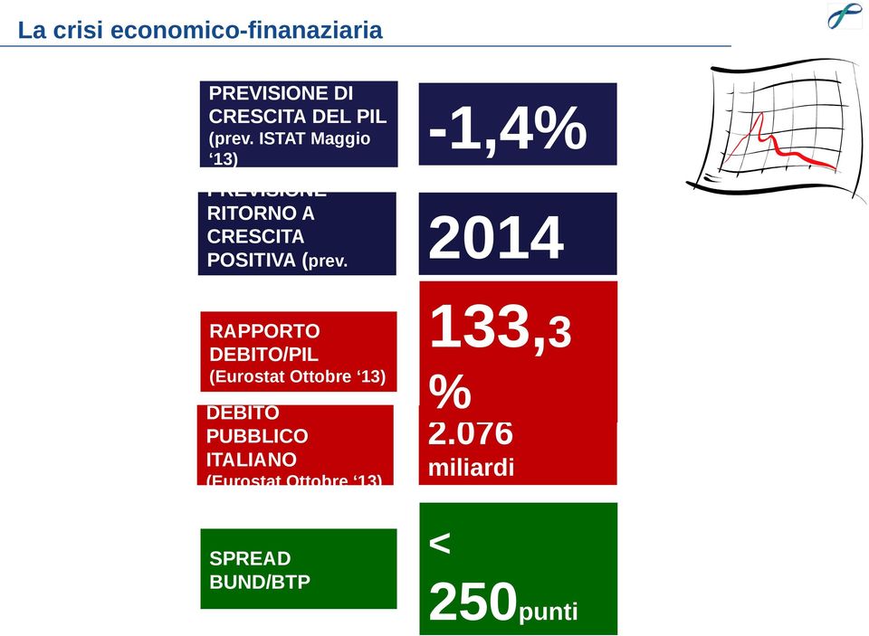 ISTAT Maggio 13) RAPPORTO DEBITO/PIL (Eurostat Ottobre 13) DEBITO PUBBLICO