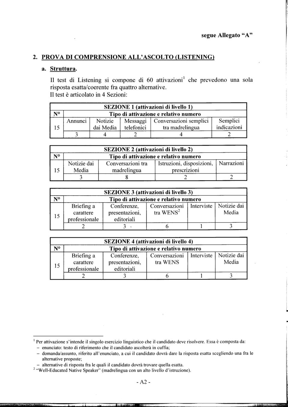 Il test è articolato in 4 Sezioni: SEZIONE 1 (attivazioni di livello 1) N Tipo di attivazione e relativo numero Annunci Notizie Messaggi Conversazioni semplici Semplici 15 dai Media telefonici tra