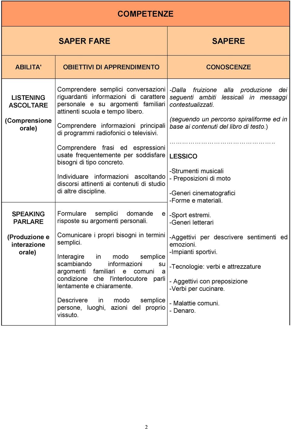 Comprendere frasi ed espressioni usate frequentemente per soddisfare bisogni di tipo concreto. Individuare informazioni ascoltando discorsi attinenti ai contenuti di studio di altre discipline.