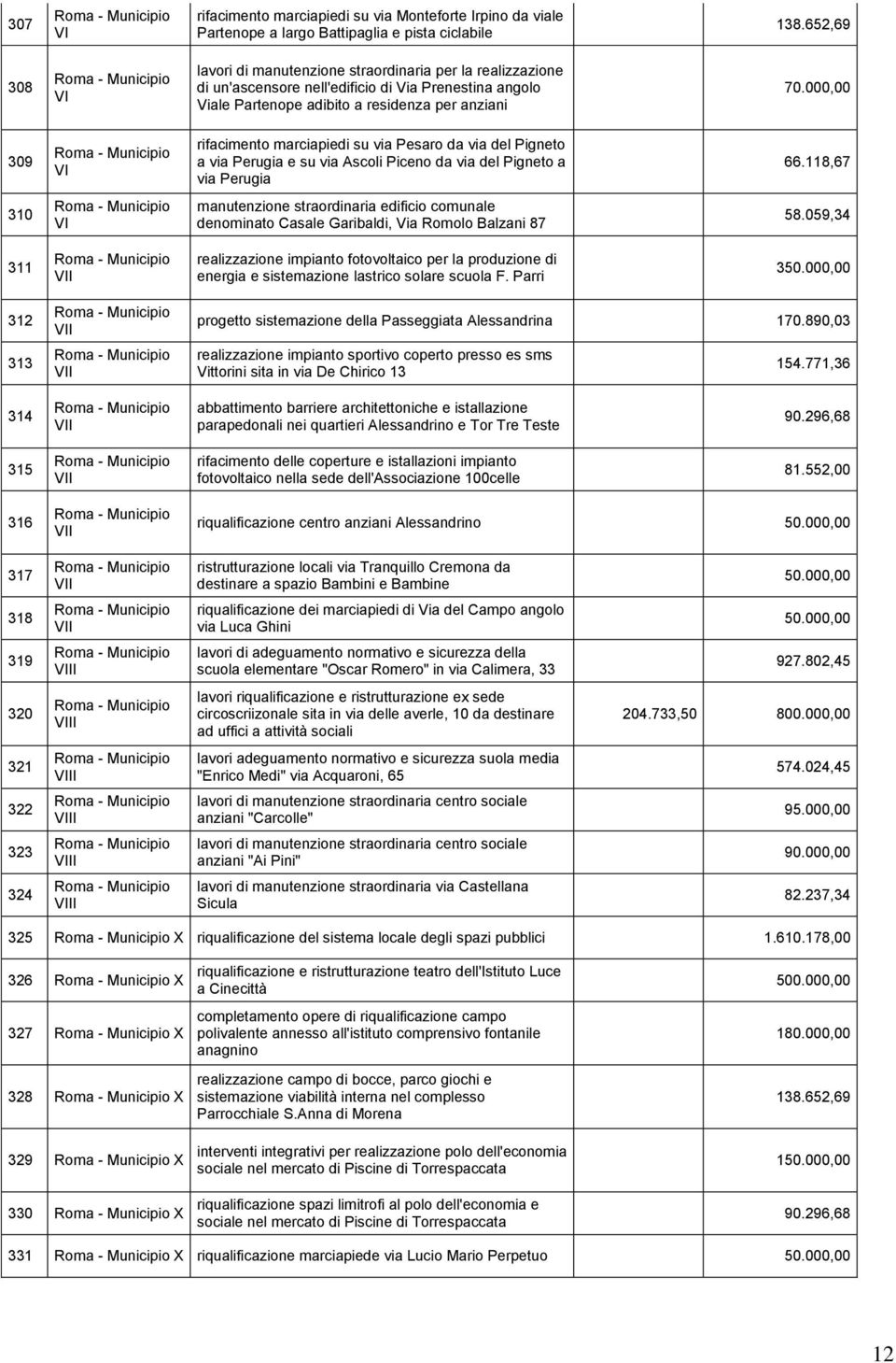 000,00 309 VI rifacimento marciapiedi su via Pesaro da via del Pigneto a via Perugia e su via Ascoli Piceno da via del Pigneto a via Perugia 66.