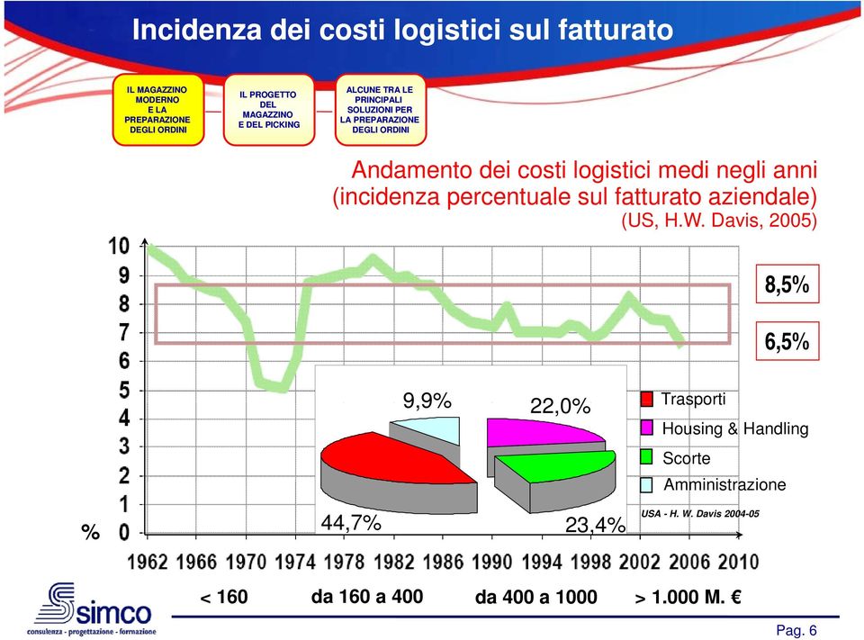 Davis, 2005) 8,5% 6,5% 99% 9,9% Trasporti 22,0% Housing & Handling Scorte