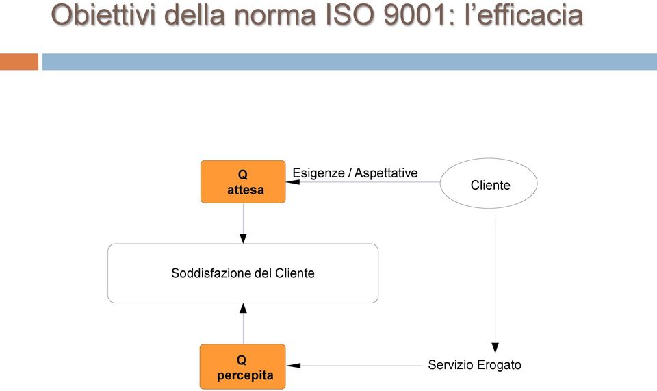 Aspettative Cliente Soddisfazione