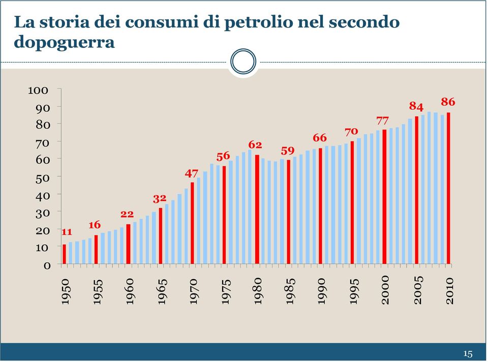 petrolio nel secondo dopoguerra 100 90 80 70 60