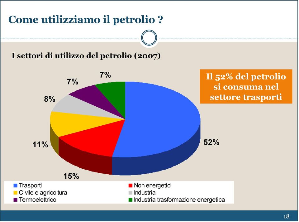 petrolio si consuma nel settore trasporti 11% 52% Trasporti