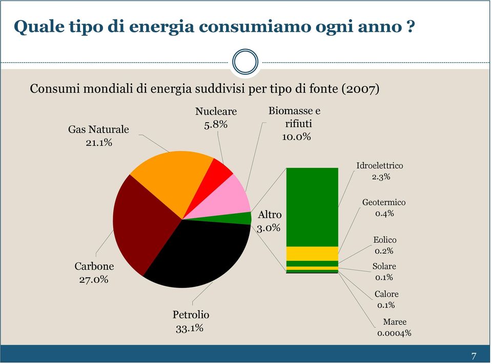 Naturale 21.1% Nucleare 5.8% Biomasse e rifiuti 10.0% Idroelettrico 2.