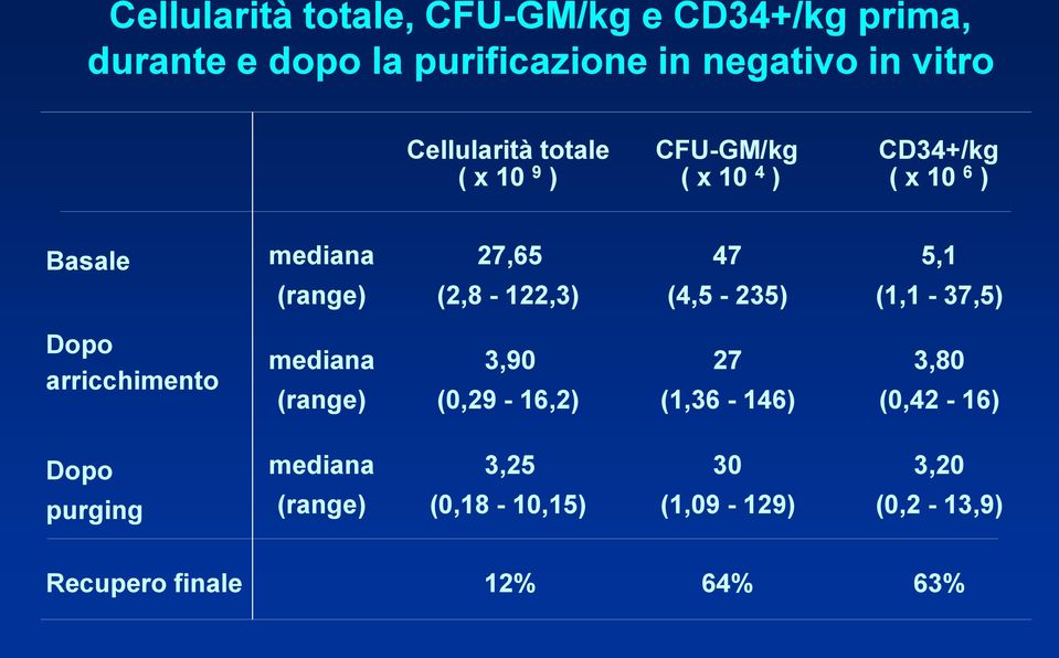 purging mediana 27,65 47 5,1 (range) (2,8-122,3) (4,5-235) (1,1-37,5) mediana 3,90 27 3,80 (range)