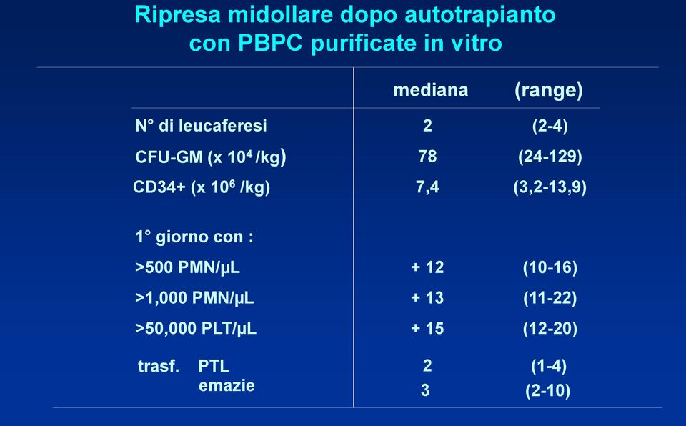 (24-129) 7,4 (3,2-13,9) 1 giorno con : >500 PMN/µL >1,000 PMN/µL >50,000