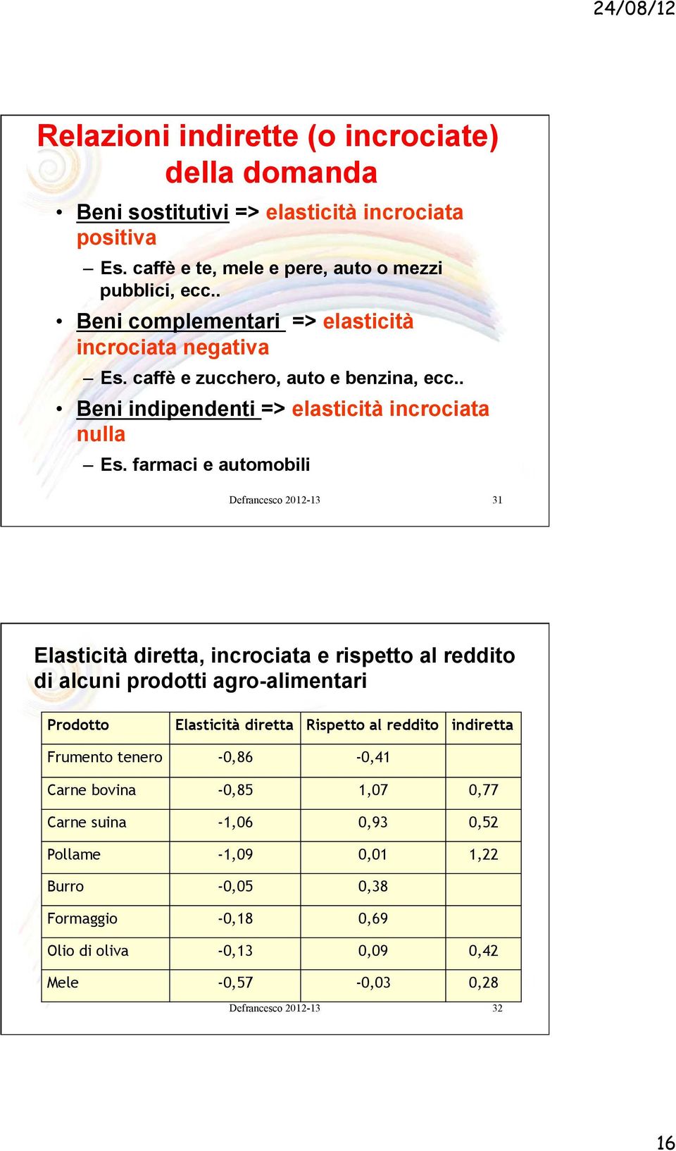 farmaci e automobili Defrancesco 2012-13 31 Elasticità diretta, incrociata e rispetto al reddito di alcuni prodotti agro-alimentari rodotto Elasticità diretta Rispetto al reddito