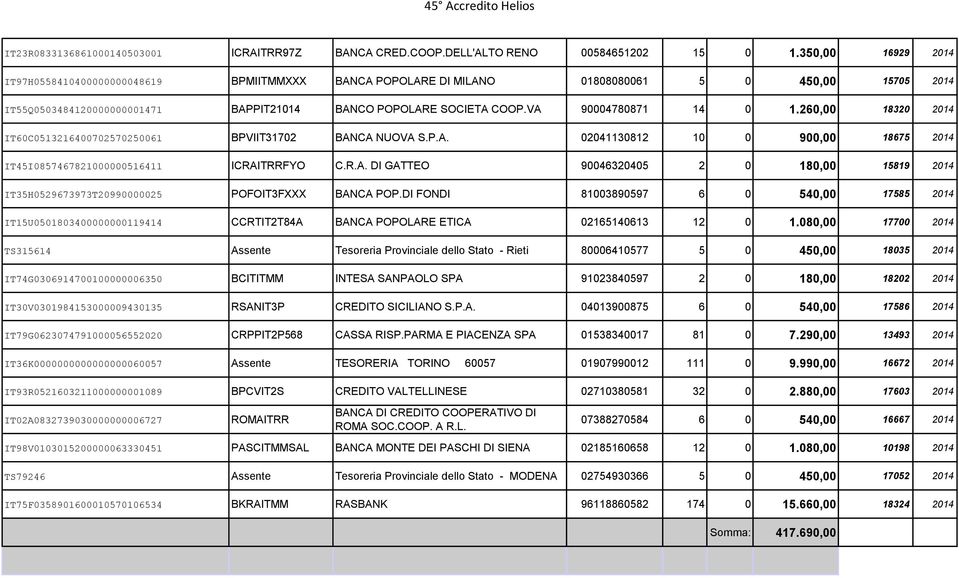 VA 90004780871 14 0 1.260,00 18320 2014 IT60C0513216400702570250061 BPVIIT31702 BANCA NUOVA S.P.A. 02041130812 10 0 900,00 18675 2014 IT45I0857467821000000516411 ICRAITRRFYO C.R.A. DI GATTEO 90046320405 2 0 180,00 15819 2014 IT35H0529673973T20990000025 POFOIT3FXXX BANCA POP.