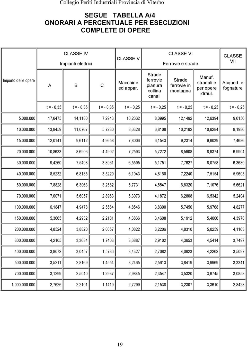 e fognature t = - 0,35 t = - 0,35 t = - 0,35 t = - 0,25 t = - 0,25 t = - 0,25 t = - 0,25 t = - 0,25 5.000.000 17,6475 14,1180 7,2943 10,2662 8,0995 12,1492 12,6394 9,6156 10.000.000 13,8459 11,0767 5,7230 8,6328 6,8108 10,2162 10,6284 8,1986 15.