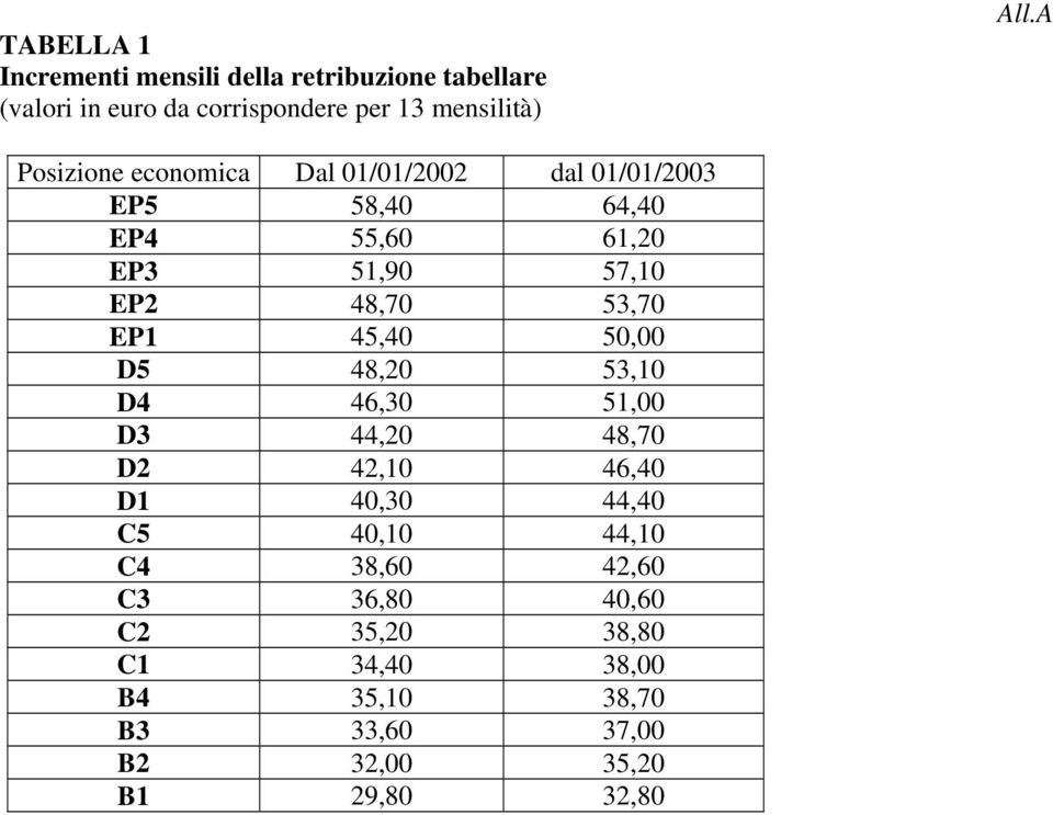 53,70 EP1 45,40 50,00 D5 48,20 53,10 D4 46,30 51,00 D3 44,20 48,70 D2 42,10 46,40 D1 40,30 44,40 C5 40,10 44,10