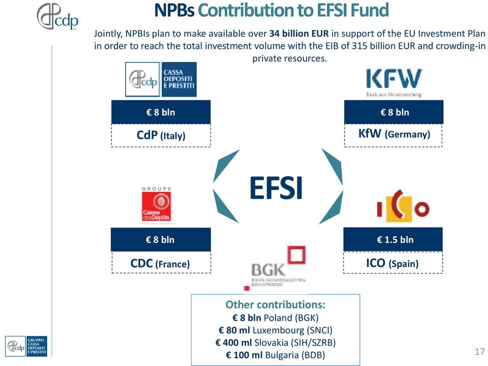 crowding-in private resources. 8 bln CdP (Italy) 8 bln KfW (Germany) EFSI 8 bln CDC (France) 1.