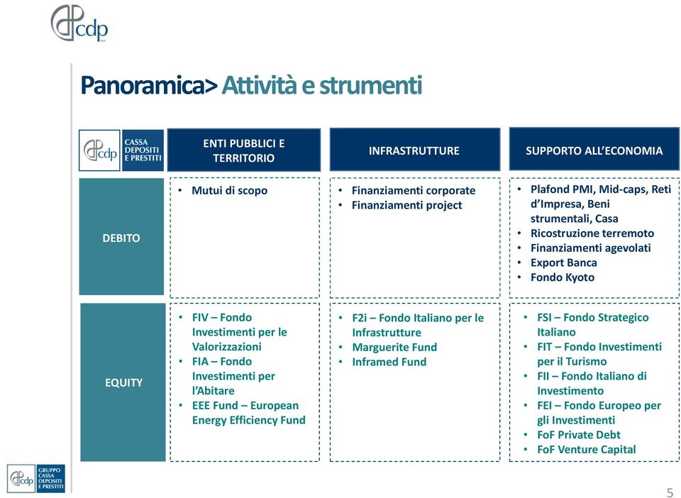 le Valorizzazioni FIA Fondo Investimenti per l Abitare EEE Fund European Energy Efficiency Fund F2i Fondo Italiano per le Infrastrutture Marguerite Fund Inframed Fund FSI