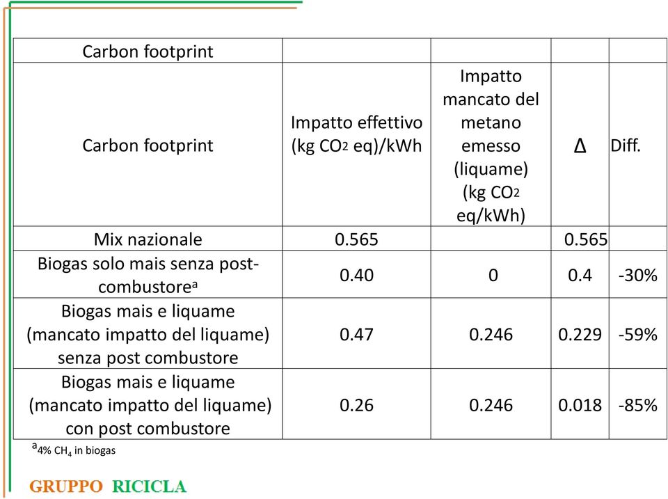 4-30% Biogas mais e liquame (mancato impatto del liquame) senza post combustore 0.47 0.246 0.