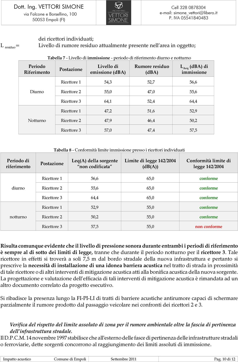 47,2 51,6 52,9 Notturno Ricettore 2 47,9 46,4 50,2 Ricettore 3 57,0 47,4 57,5 Tabella 8 - Conformità limite immissione presso i ricettori individuati Periodo di riferimento Postazione Leq(A) della