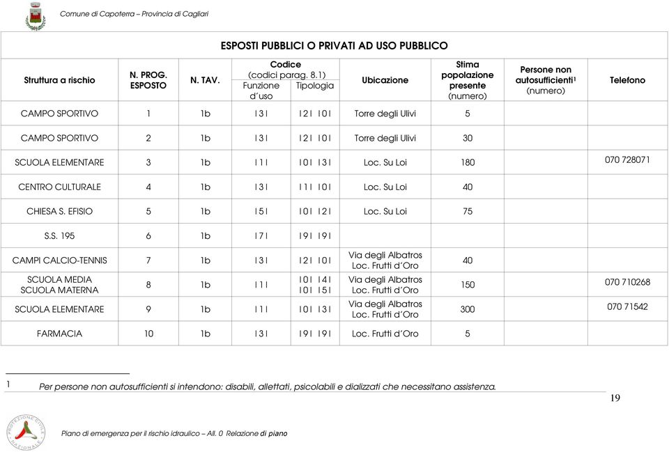Torre degli Ulivi 30 SCUOLA ELEMENTARE 3 1b 1 0 3 Loc. Su Loi 180 070 728071 CENTRO CULTURALE 4 1b 3 1 0 Loc. Su Loi 40 CHIESA S. EFISIO 5 1b 5 0 2 Loc. Su Loi 75 S.S. 195 6 1b 7 9 9 CAMPI CALCIO-TENNIS 7 1b 3 2 0 SCUOLA MEDIA SCUOLA MATERNA 8 1b 1 0 4 0 5 SCUOLA ELEMENTARE 9 1b 1 0 3 Via degli Albatros Loc.