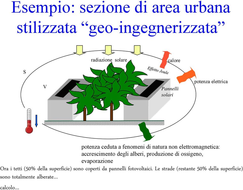 accrescimento degli alberi, produzione di ossigeno, evaporazione Ora i tetti (50% della