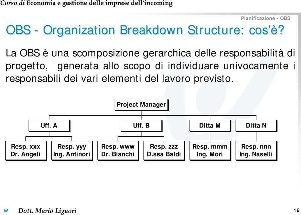 individuare univocamente i responsabili dei vari elementi del lavoro previsto. Project Manager Uff. A Uff.