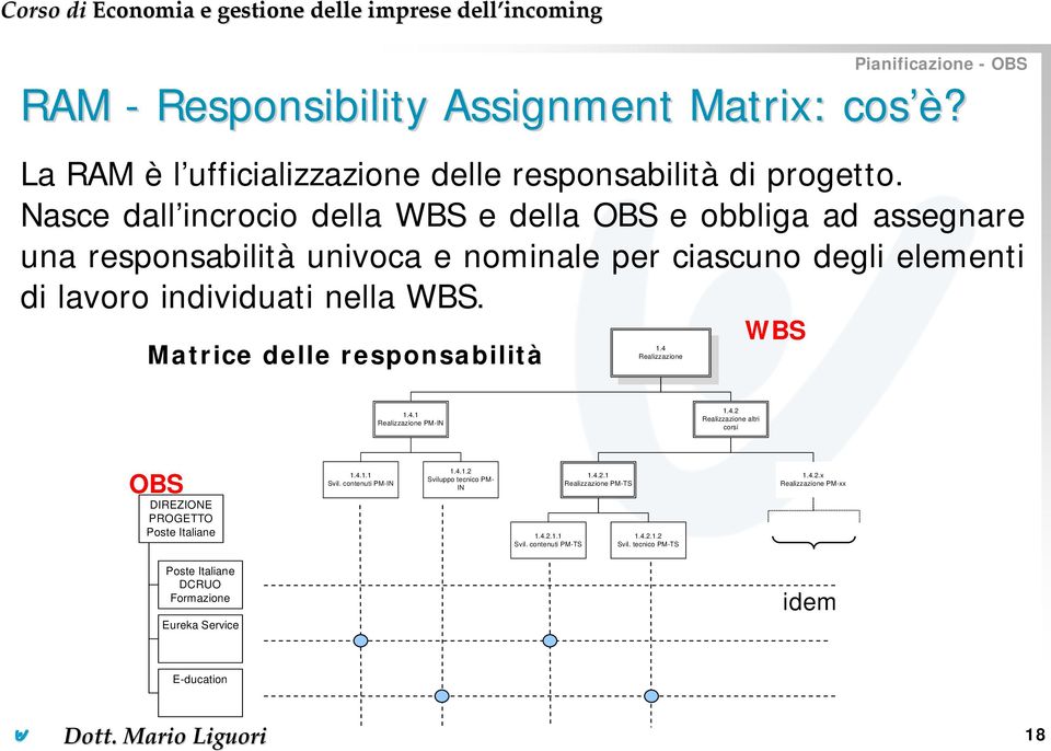 Matrice delle responsabilità 1.4 Realizzazione WBS 1.4.1 Realizzazione PM-IN 1.4.2 Realizzazione altri corsi OBS DIREZIONE PROGETTO Poste Italiane 1.4.1.1 Svil.