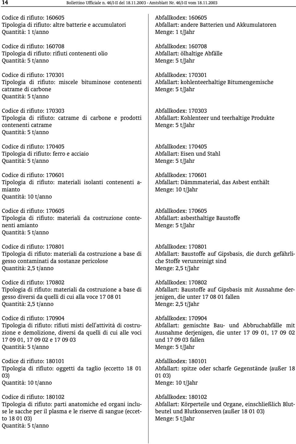 2003 Codice di rifiuto: 160605 Tipologia di rifiuto: altre batterie e accumulatori Quantità: 1 t/anno Codice di rifiuto: 160708 Tipologia di rifiuto: rifiuti contenenti olio Quantità: 5 t/anno Codice