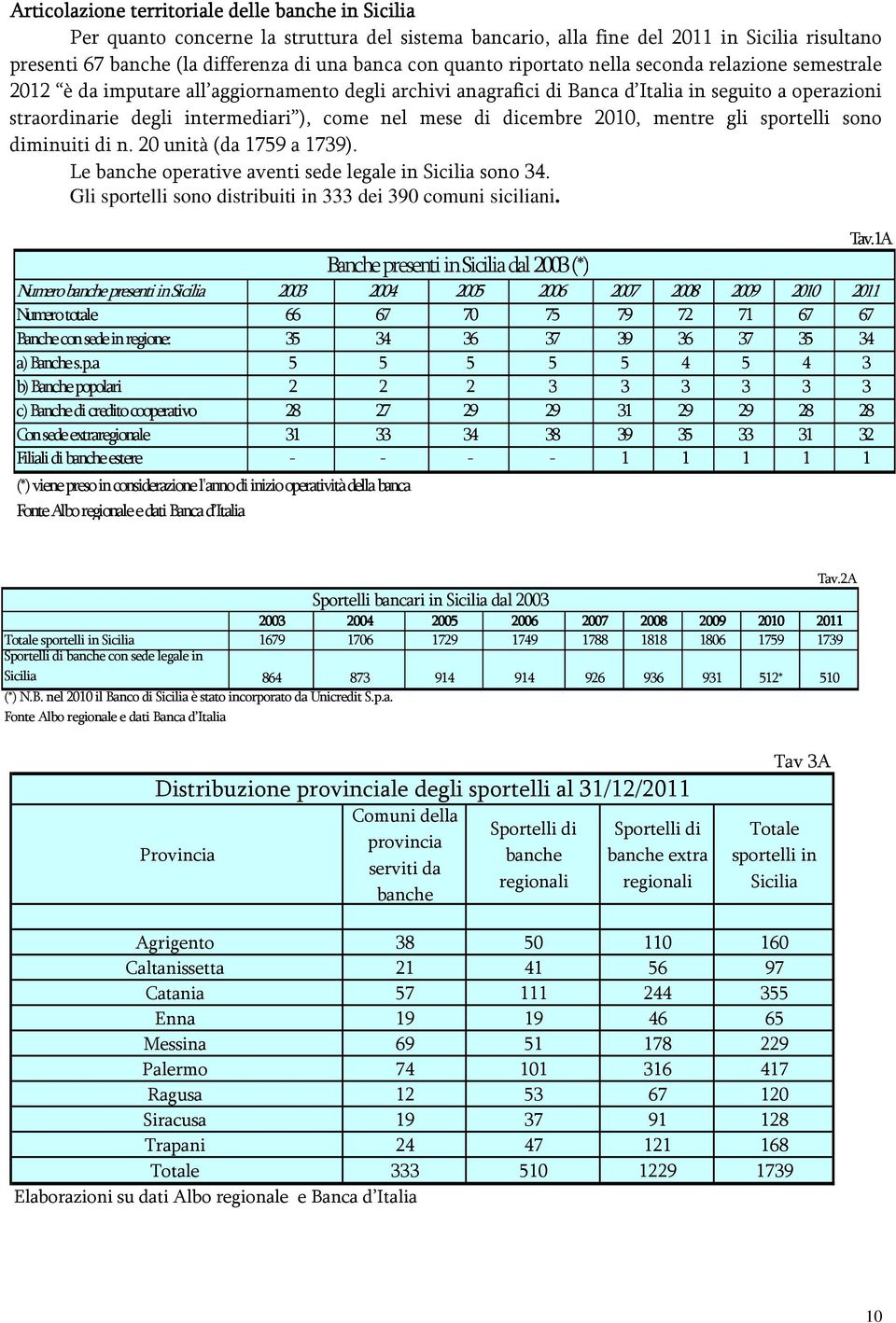 nel mese di dicembre 2010, mentre gli sportelli sono diminuiti di n. 20 unità (da 1759 a 1739). Le banche operative aventi sede legale in Sicilia sono 34.