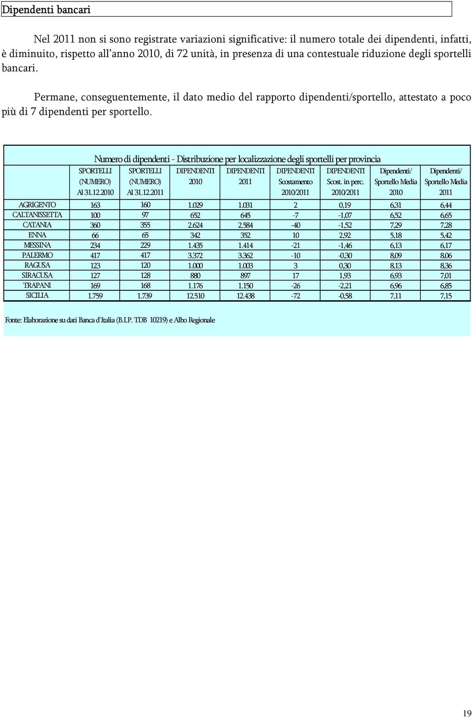 Numero di dipendenti - Distribuzione per localizzazione degli sportelli per provincia SPORTELLI (NUMERO) Al 31.12.