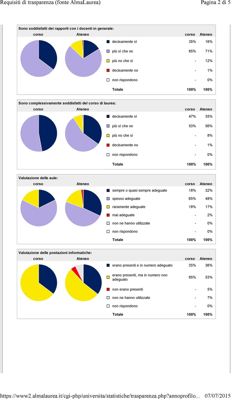 sempre o quasi sempre adeguate 18% 32% spesso adeguate 65% 48% raramente adeguate 18% 17% mai adeguate - 2% non ne hanno utilizzate - Valutazione delle