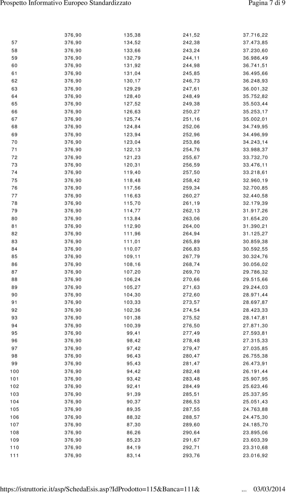 503,44 66 376,90 126,63 250,27 35.253,17 67 376,90 125,74 251,16 35.002,01 68 376,90 124,84 252,06 34.749,95 69 376,90 123,94 252,96 34.496,99 70 376,90 123,04 253,86 34.