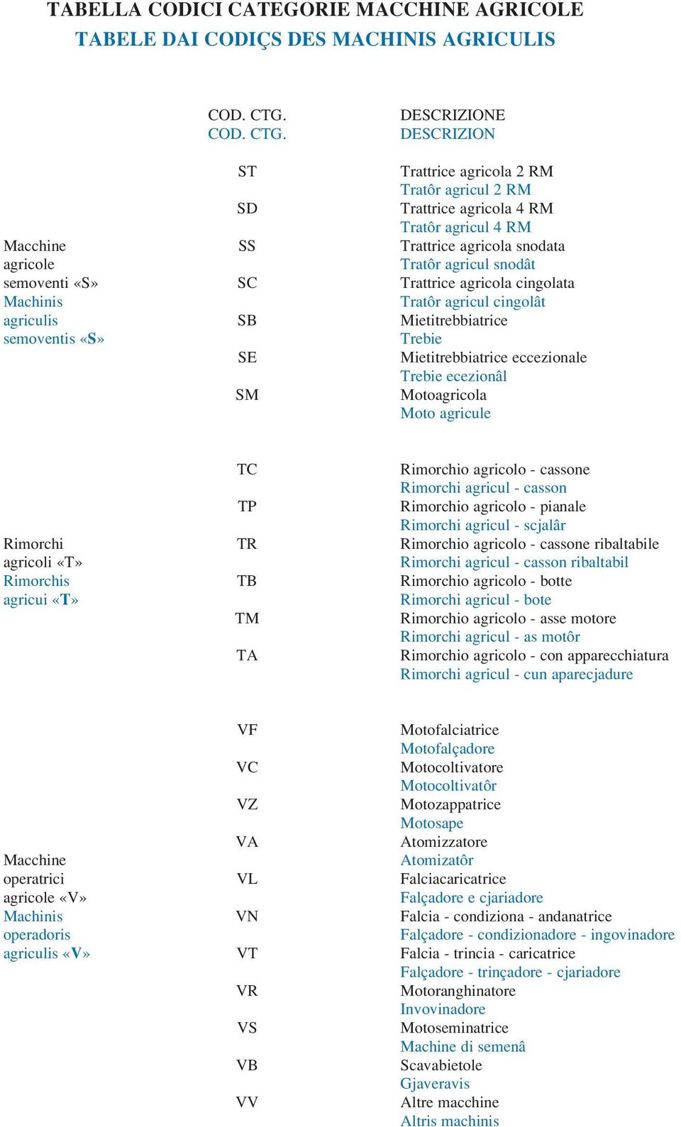 DESCRIZIONE DESCRIZION ST Trattrice agricola 2 RM Tratôr agricul 2 RM SD Trattrice agricola 4 RM Tratôr agricul 4 RM Macchine SS Trattrice agricola snodata agricole Tratôr agricul snodât semoventi