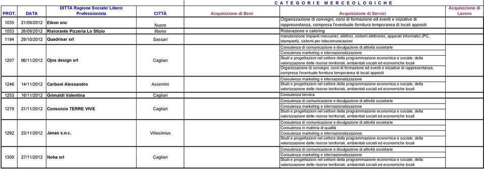 Quadrisar srl Sassari stampanti), sistemi per 1207 06/11/2012 Ojos design srl 1246 14/11/2012 Carboni Alessandro Assemini 1253
