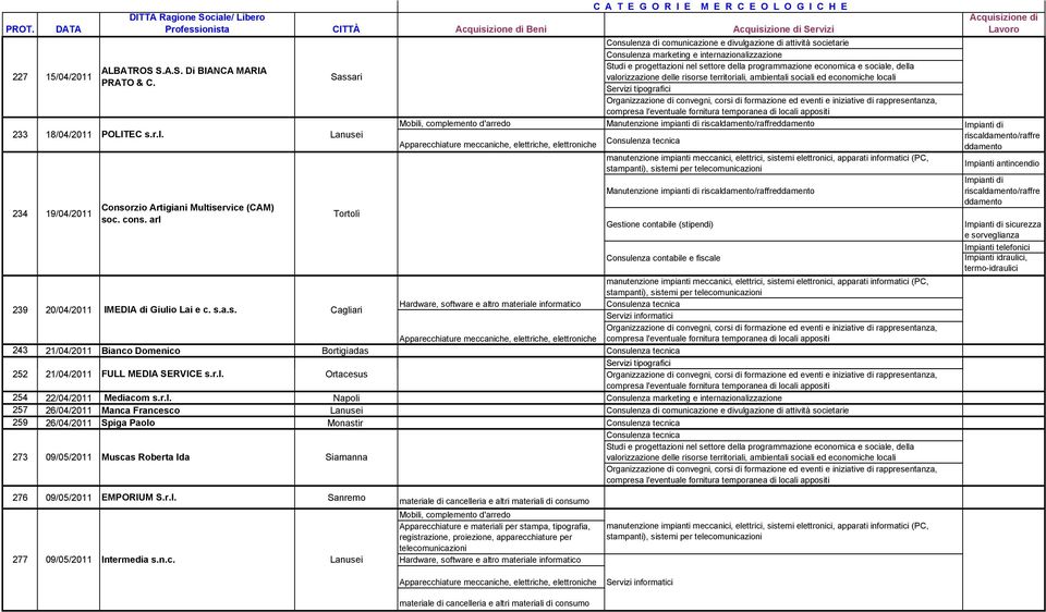 riscaldamento/raffreddamento Gestione contabile (stipendi) 239 20/04/2011 IMEDIA di Giulio Lai e c. s.a.s. stampanti), sistemi per Apparecchiature meccaniche, elettriche, elettroniche 243 21/04/2011 Bianco Domenico Bortigiadas 252 21/04/2011 FULL MEDIA SERVICE s.