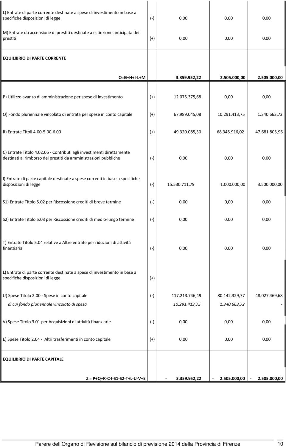 375,68 0,00 0,00 Q) Fondo pluriennale vincolato di entrata per spese in conto capitale (+) 67.989.045,08 10.291.413,75 1.340.663,72 R) Entrate Titoli 4.00-5.00-6.00 (+) 49.320.085,30 68.345.916,02 47.