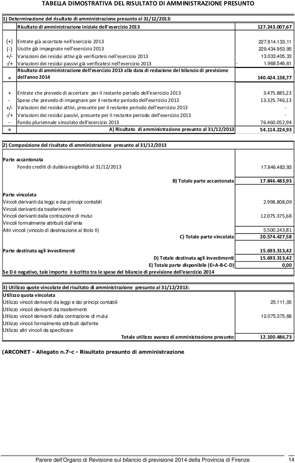 953,95 +/- Variazioni dei residui attivi già verificatesi nell'esercizio 2013 13.033.405,33 -/+ Variazioni dei residui passivi già verificatesi nell'esercizio 2013-1.968.