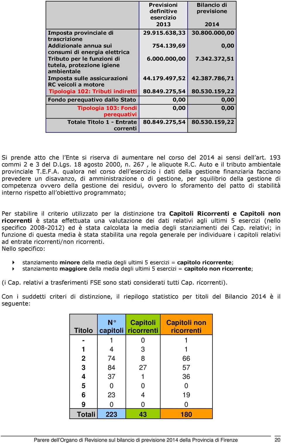 786,71 RC veicoli a motore Tipologia 102: Tributi indiretti 80.849.275,54 80.530.