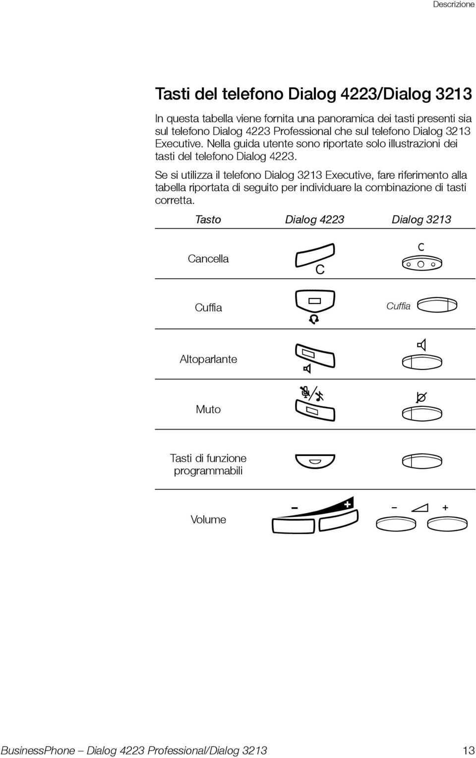 Nella guida utente sono riportate solo illustrazioni dei tasti del telefono Dialog 4223.