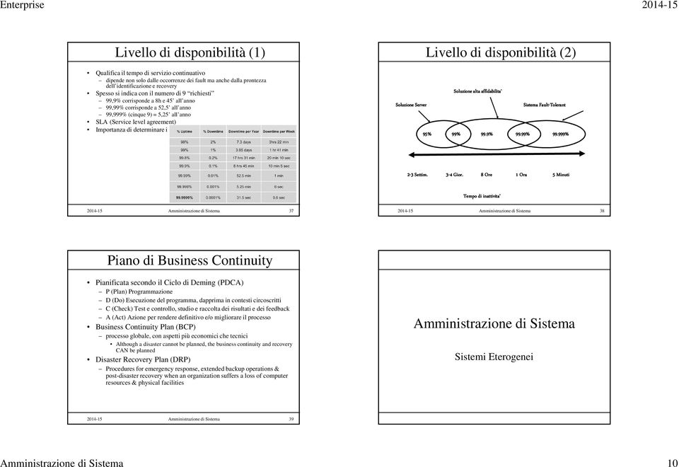 Of Failure Livello di disponibilità (2) Soluzione alta affidabilita Soluzione Server Sistema Fault-Tolerant 95% 99% 99.9% 99.99% 99.999% 2-3 3 Settim. 3-4 4 Gior.