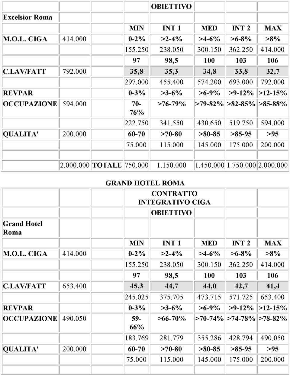 000 Grand Hotel Roma 2.000.000 TOTALE 750.000 1.150.000 1.450.000 1.750.000 2.000.000 GRAND HOTEL ROMA CONTRATTO INTEGRATIVO CIGA C.LAV/FATT 653.