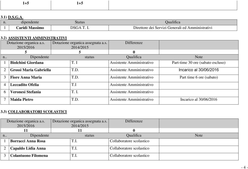 D. Assistente Amministrativo Part time 6 ore (sabato) 4 Leccadito Ofelia T.I Assistente Amministrativo 6 Veronesi Stefania T. I. Assistente Amministrativo 7 Maida Pietro T.D. Assistente Amministrativo Incarico al 30/06/2016 3.