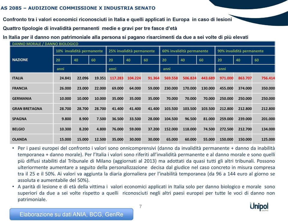 permanente 90% invalidità permanente NAZIONE 20 40 60 20 40 60 20 40 60 20 40 60 anni anni anni anni ITALIA 24.841 22.096 19.351 117.283 104.224 91.364 569.558 506.824 443.689 971.000 863.707 756.